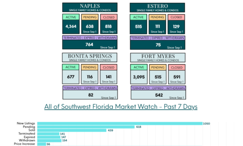Southwest Florida Real Estate Market Update – October 2026