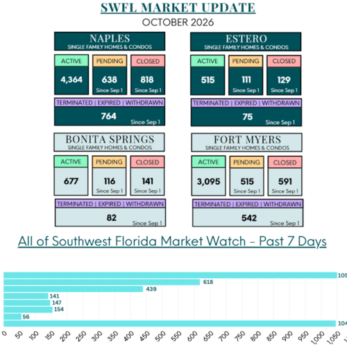Southwest Florida Real Estate Market Update – October 2026
