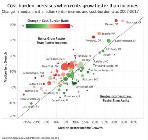 Cost burden increases when rent grows faster than income