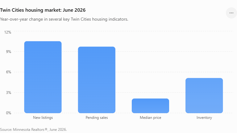 Twin Cities housing market- June 2026
