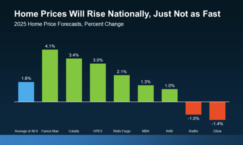 Housing Market Forecasts for the Rest of 2025