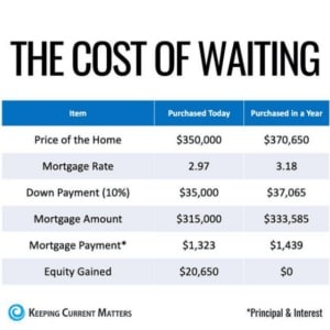 cost-of-waiting-300x300