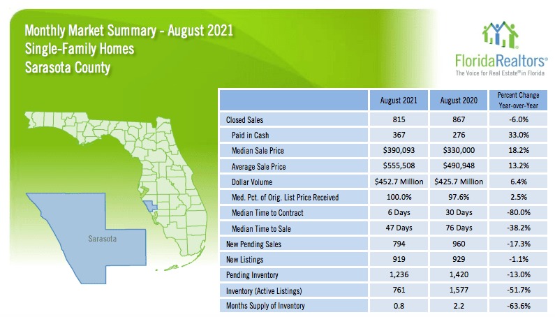 sarasota-manatee-housing-market