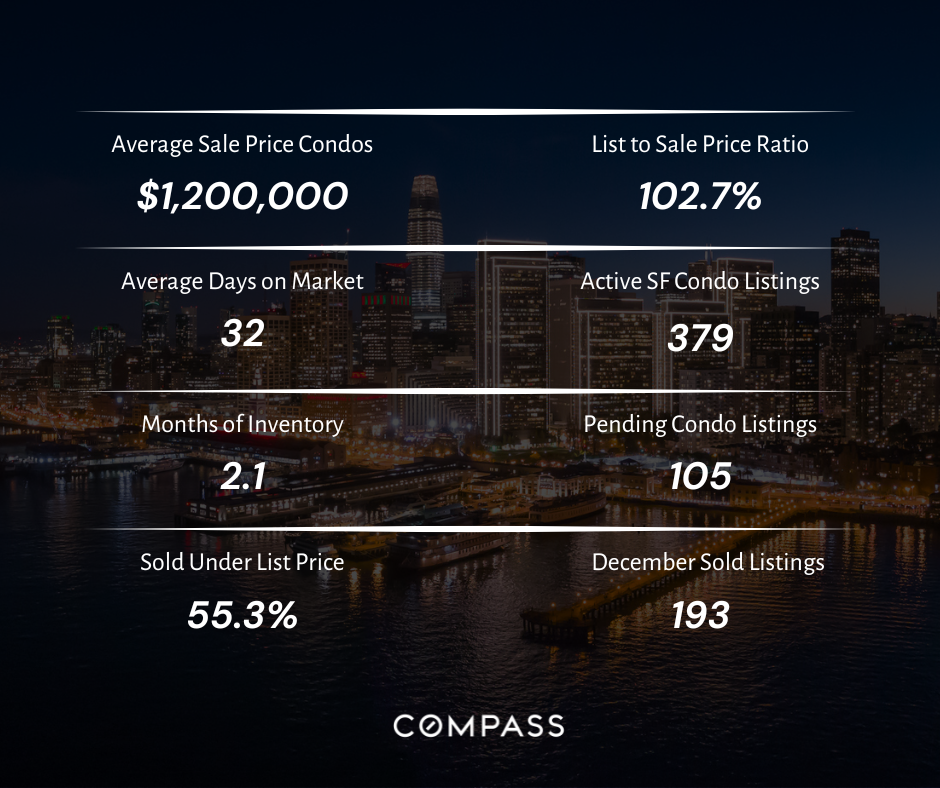 San Francisco Condo Market December 2025