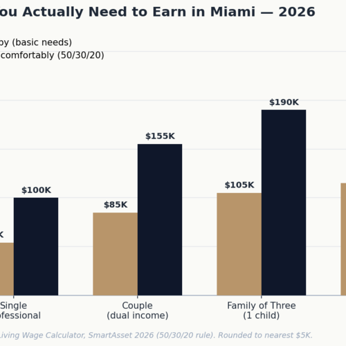 What Salary Do You Need to Live Comfortably in Miami in 2026?