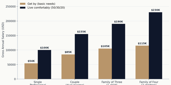 What Salary Do You Need to Live Comfortably &hellip;