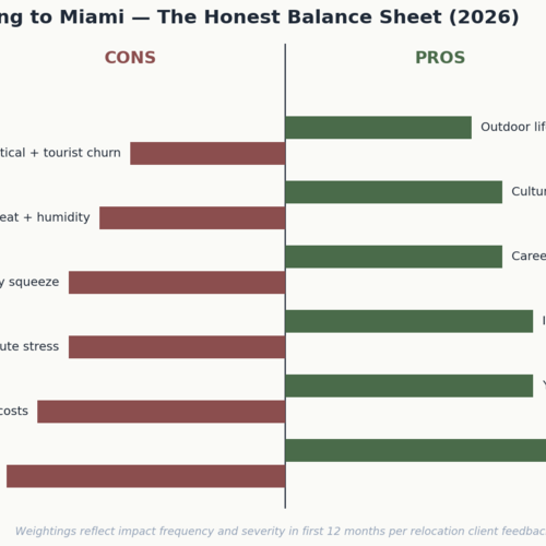 Moving to Miami: The Honest Pros, Cons, and Trade-Offs