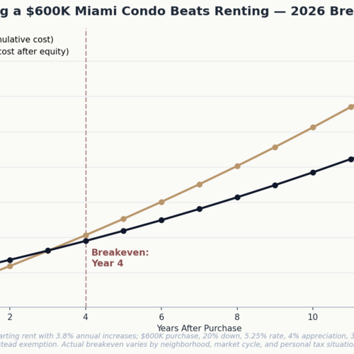Should You Rent or Buy First After Moving to Miami?