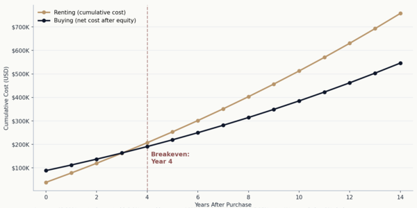 Should You Rent or Buy First After Moving &hellip;