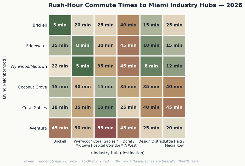 02_commute_matrix