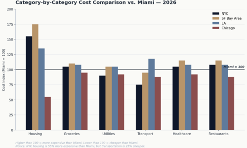 Miami vs NYC, LA, San Francisco, and Chicago: &hellip;
