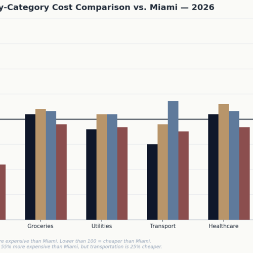 Miami vs NYC, LA, San Francisco, and Chicago: Which Move Makes Sense?