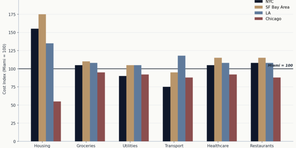 Miami vs NYC, LA, San Francisco, and Chicago: &hellip;