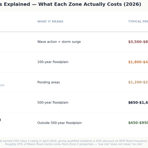 Hurricanes, Flood Zones, and Insurance: The Miami Newcomer's Reality Guide