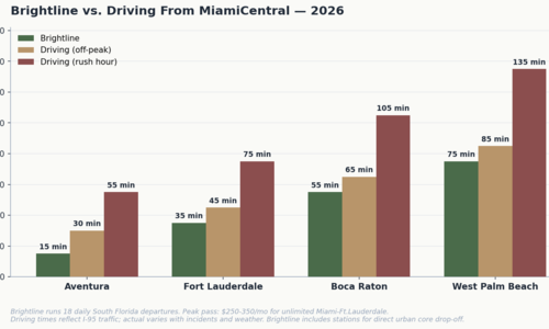 Miami Commute Guide: Where to Live Based on &hellip;