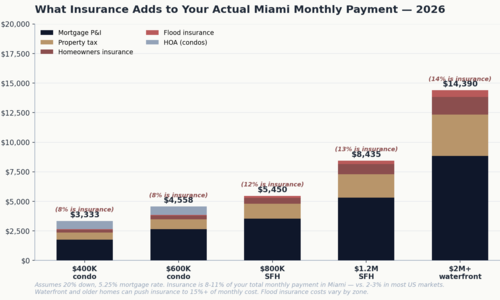 Miami Home Insurance in 2026: What Newcomers Need &hellip;