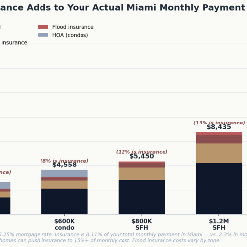 Miami Home Insurance in 2026: What Newcomers Need to Know Before They Buy