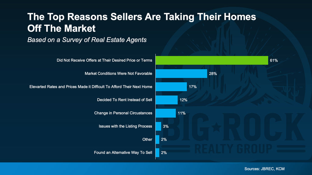 Top Reasons Sellers Are Taking Their Homes Off The Market