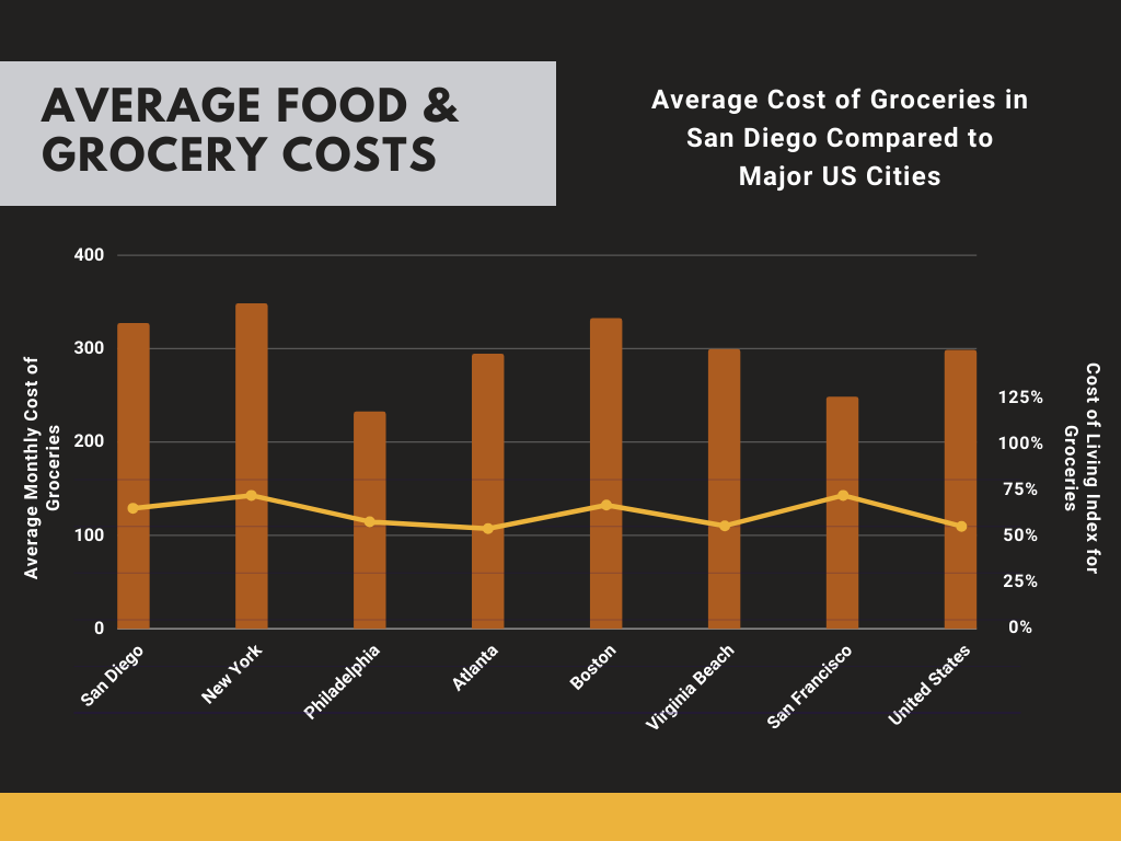 san-diego-food-costs