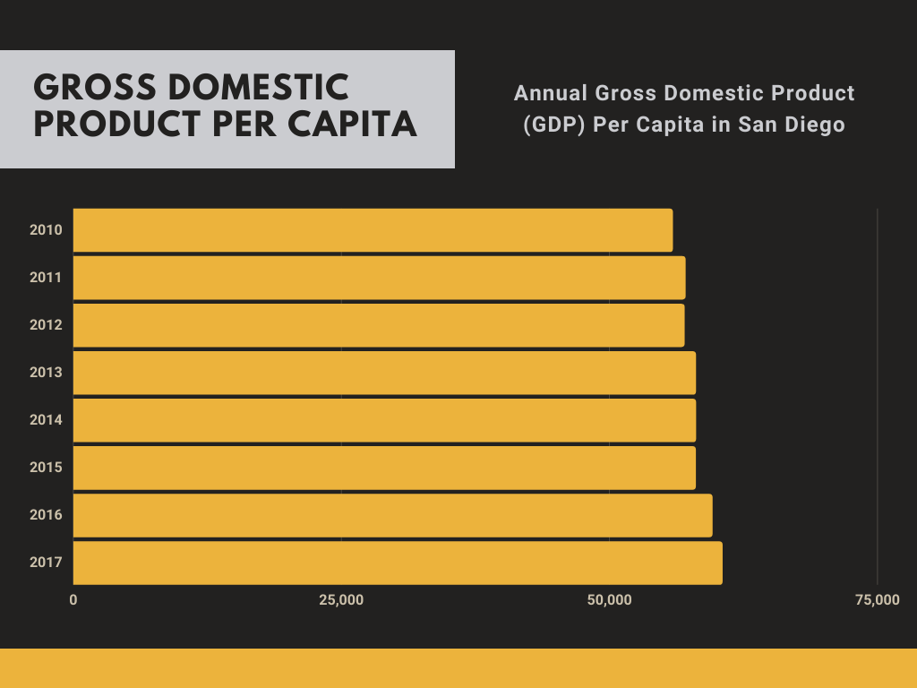 san-diego-gdp