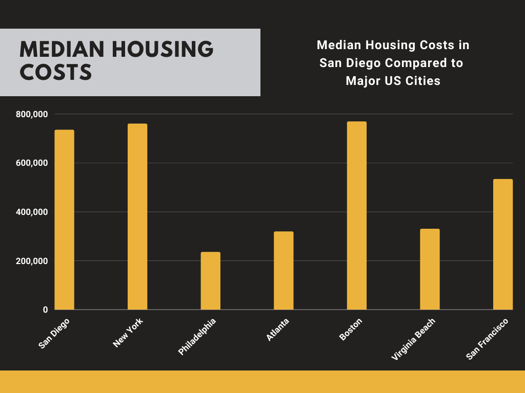 san-diego-housing-costs