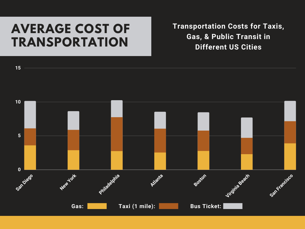 san-diego-transportation-costs