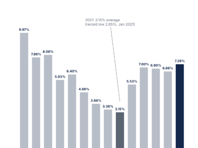 Rates Have Been Here Before
