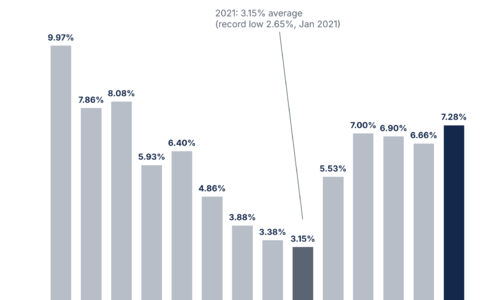 Rates Have Been Here Before