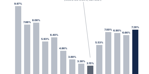 Rates Have Been Here Before