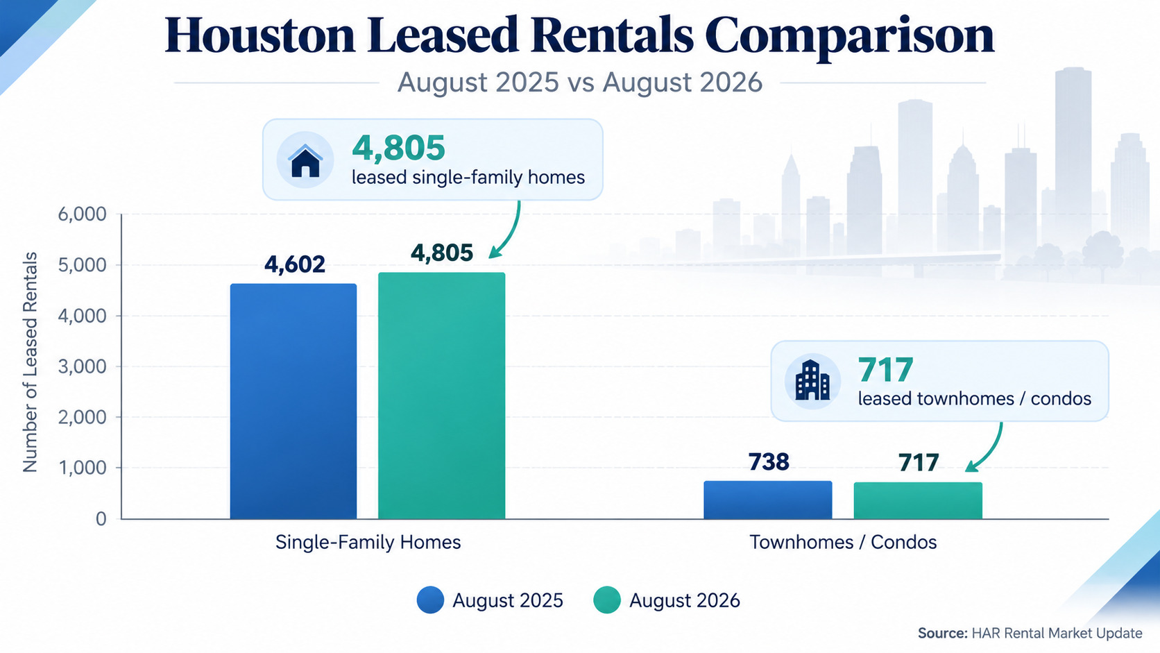 Houston rental market August 2026 HAR data showing single-family and townhome lease trends
