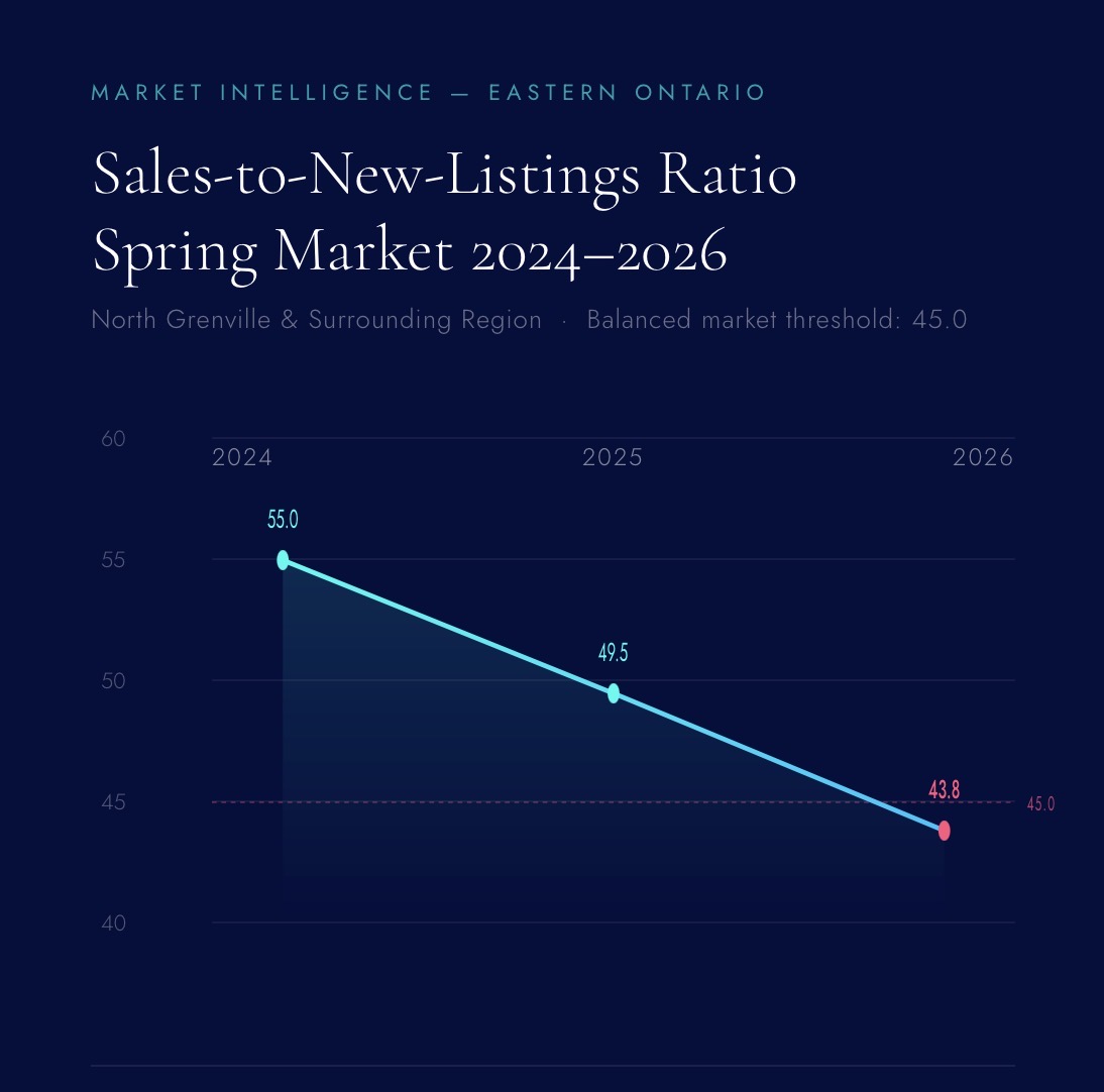 Chart showing the regional real estate sales-to-new-listings ratio dropping to 43.8 in March 2026