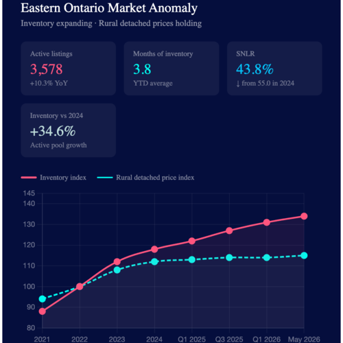 May 2026 Eastern Ontario Market Anomaly Report: