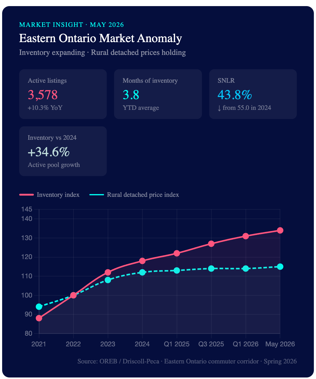 Eastern Ontario Market Anomaly: Inventory rising while rural detached prices remain stable, May 2026