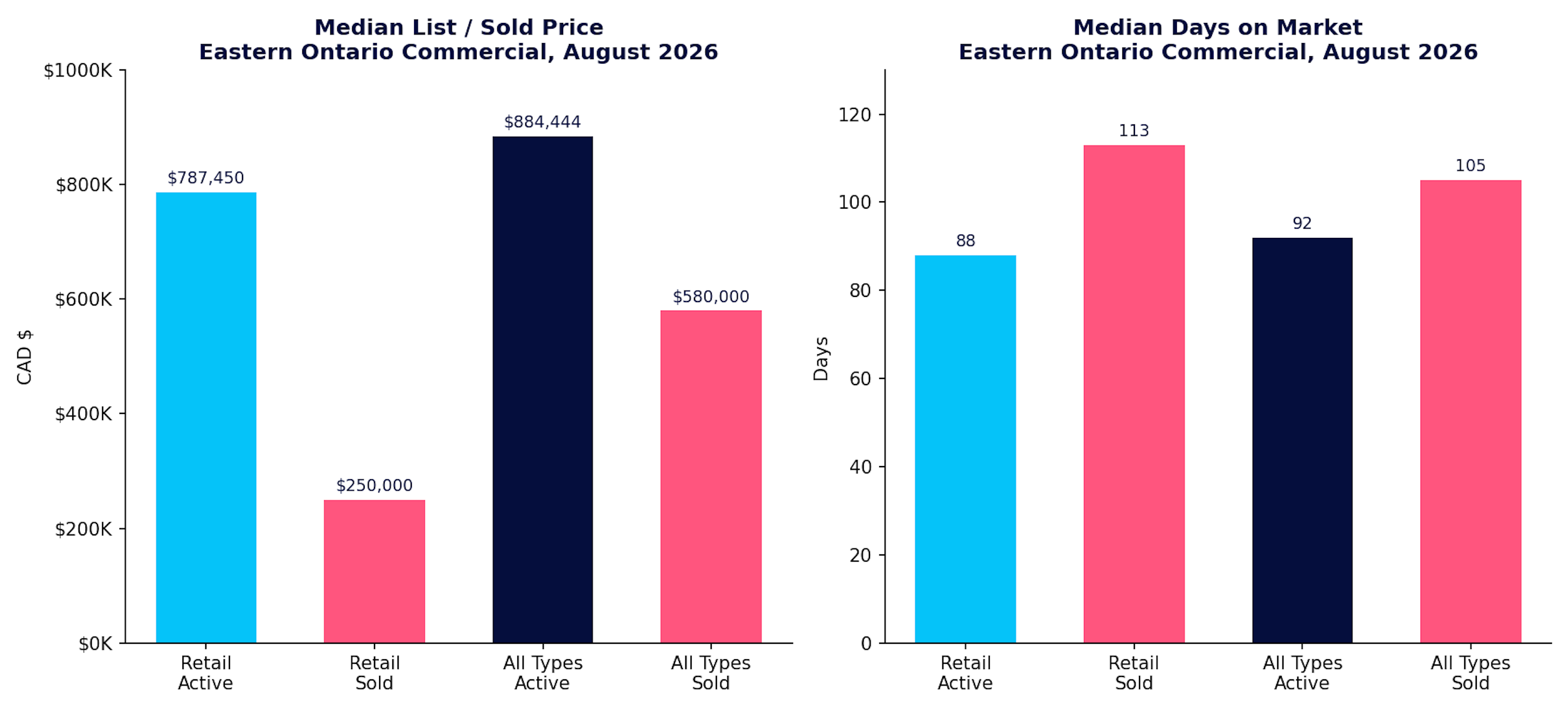 eastern-ontario-commercial-market-report-august-2026-median-price-dom-chart