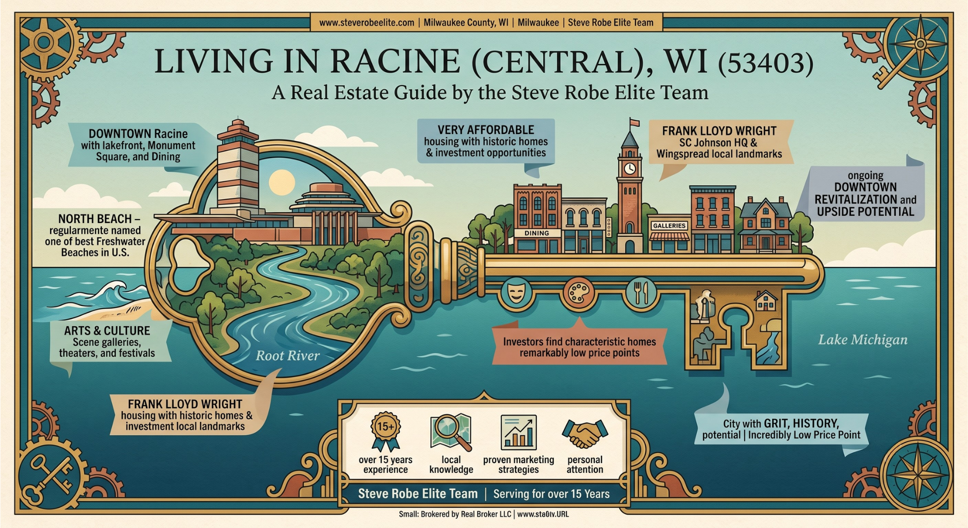 Living in Racine Central