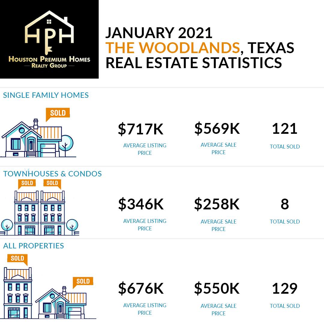 The Woodlands Real Estate Housing Market January 2021