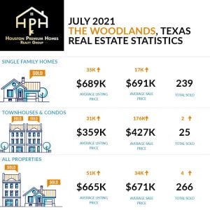 The Woodlands Real Estate Housing Market July 2021