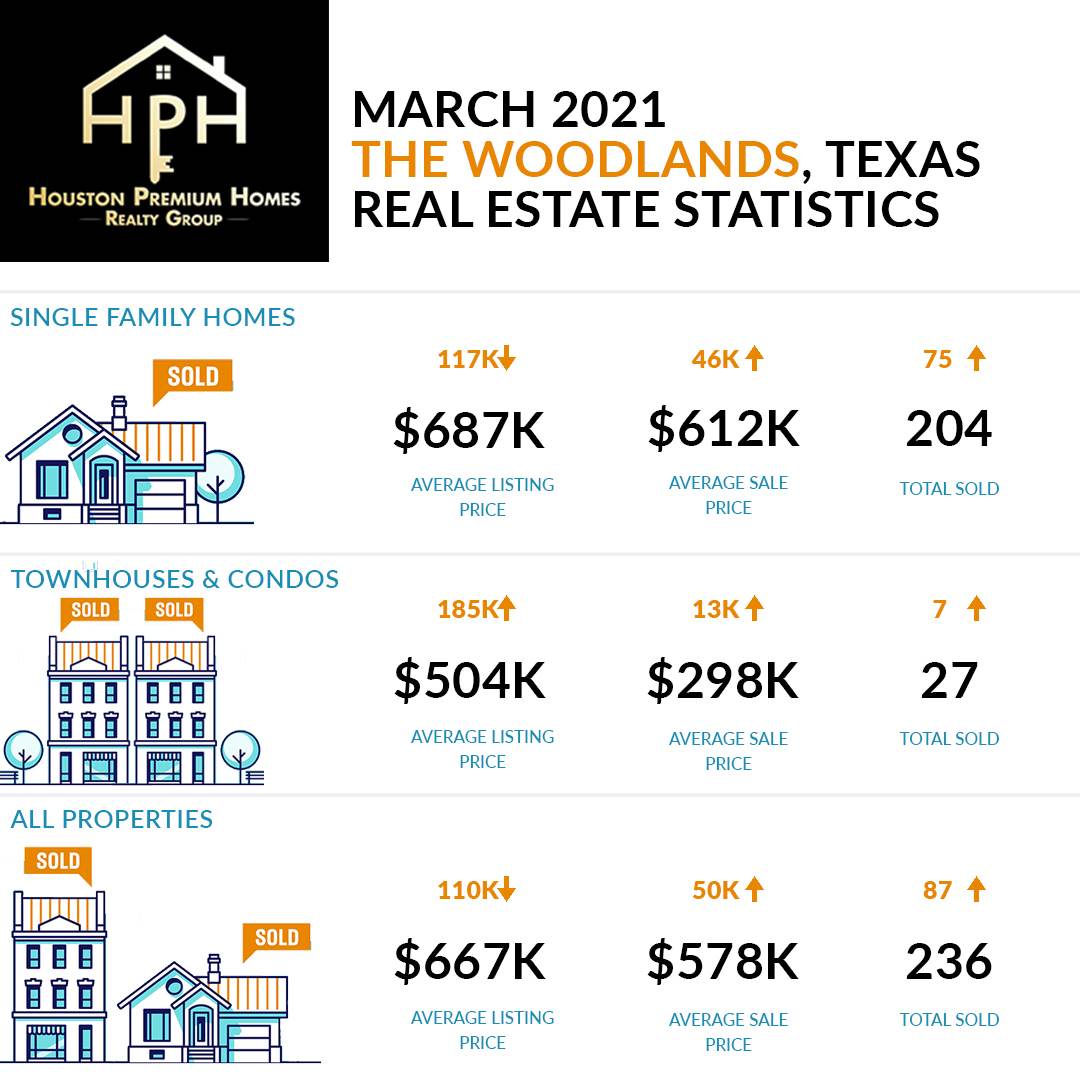 The Woodlands Real Estate Housing Market March 2021
