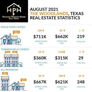 The Woodlands Real Estate Housing Market August 2021