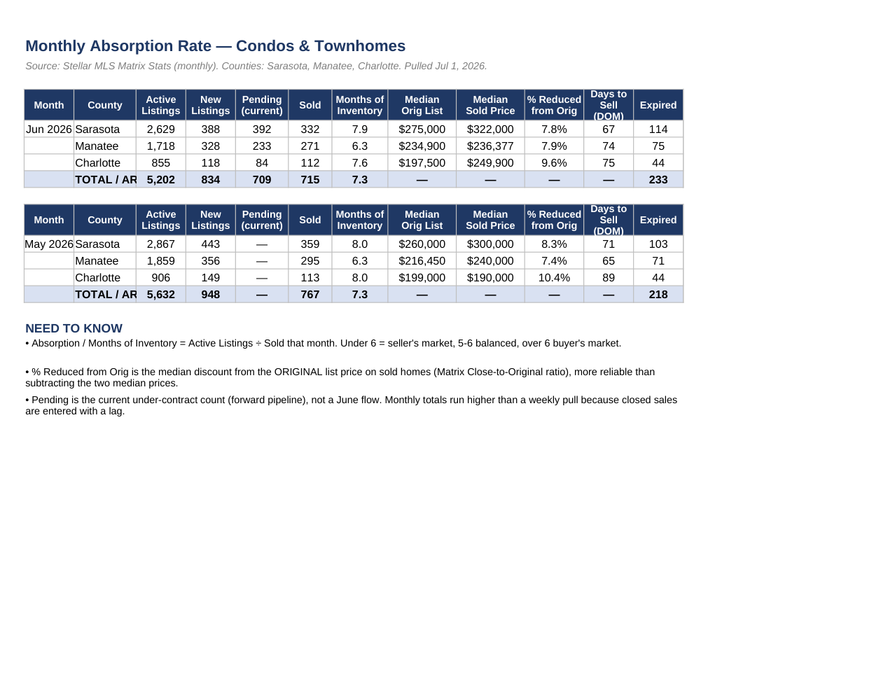 Condos and townhomes absorption by county