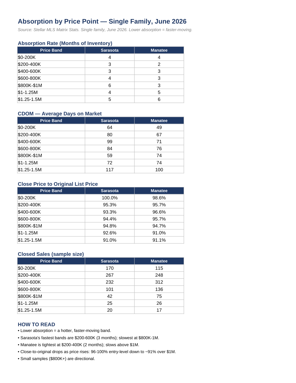 Absorption by price point