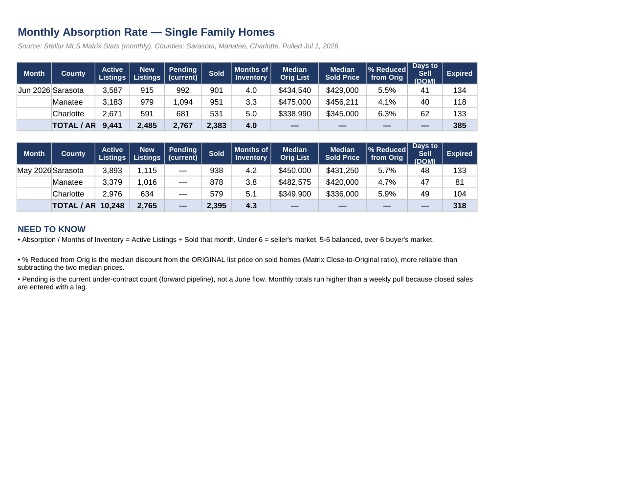 Single family absorption by county