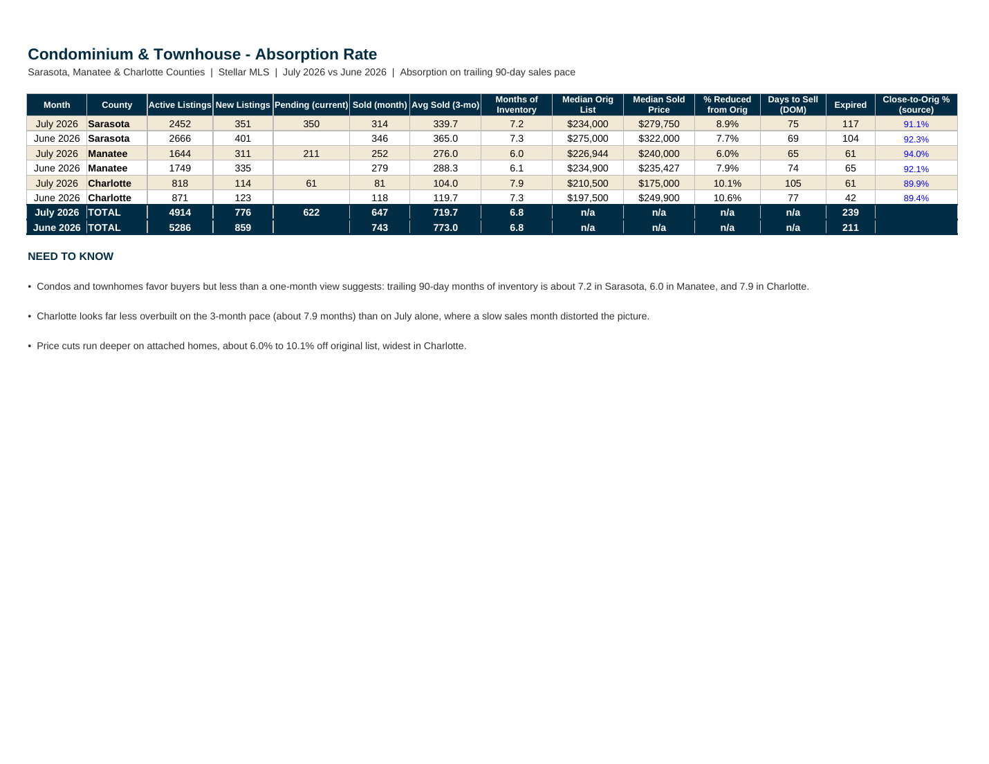 Condo and townhome absorption rate, July 2026