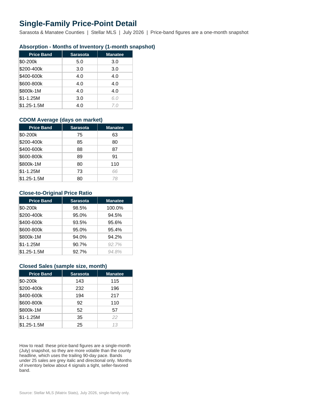 Single family price points, July 2026