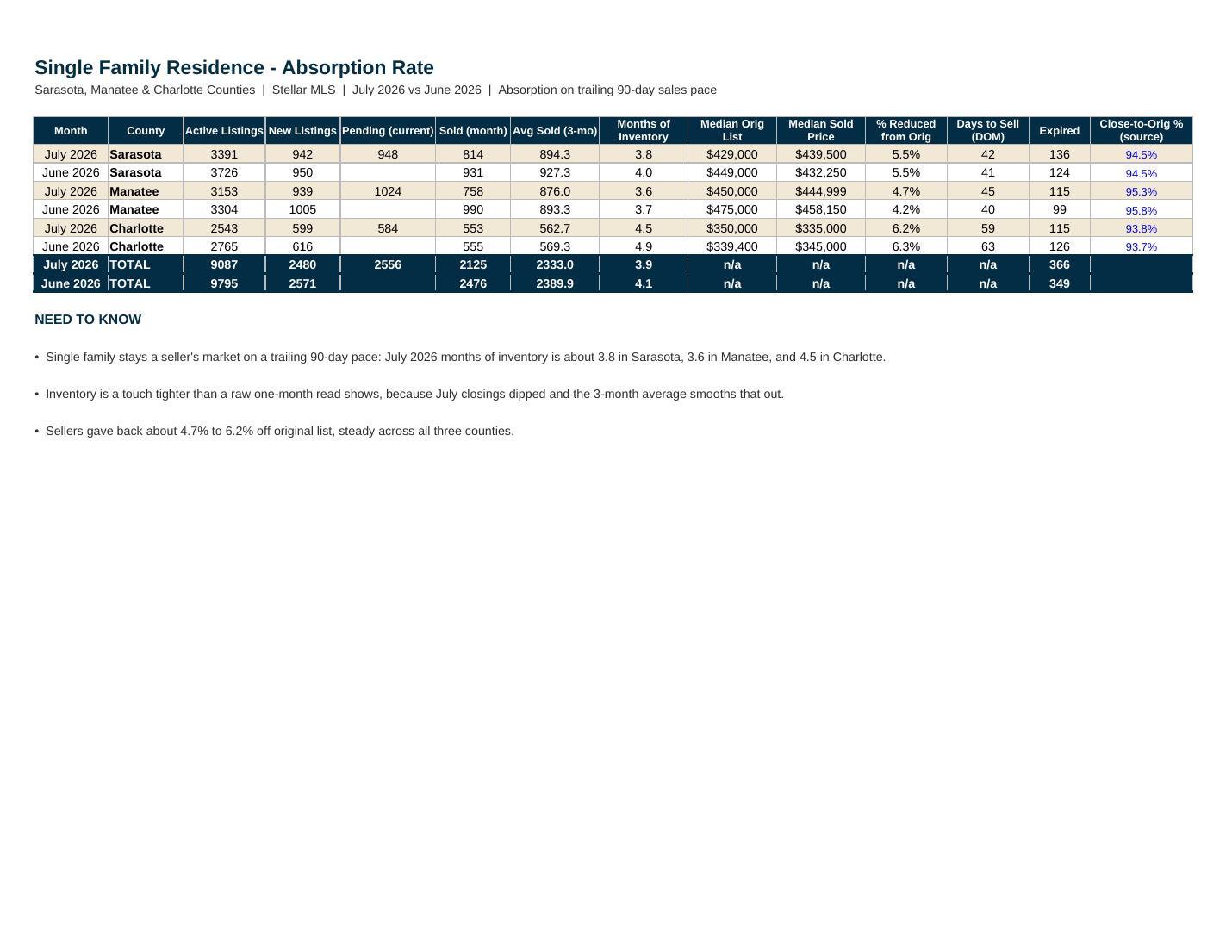 Single family absorption rate, July 2026