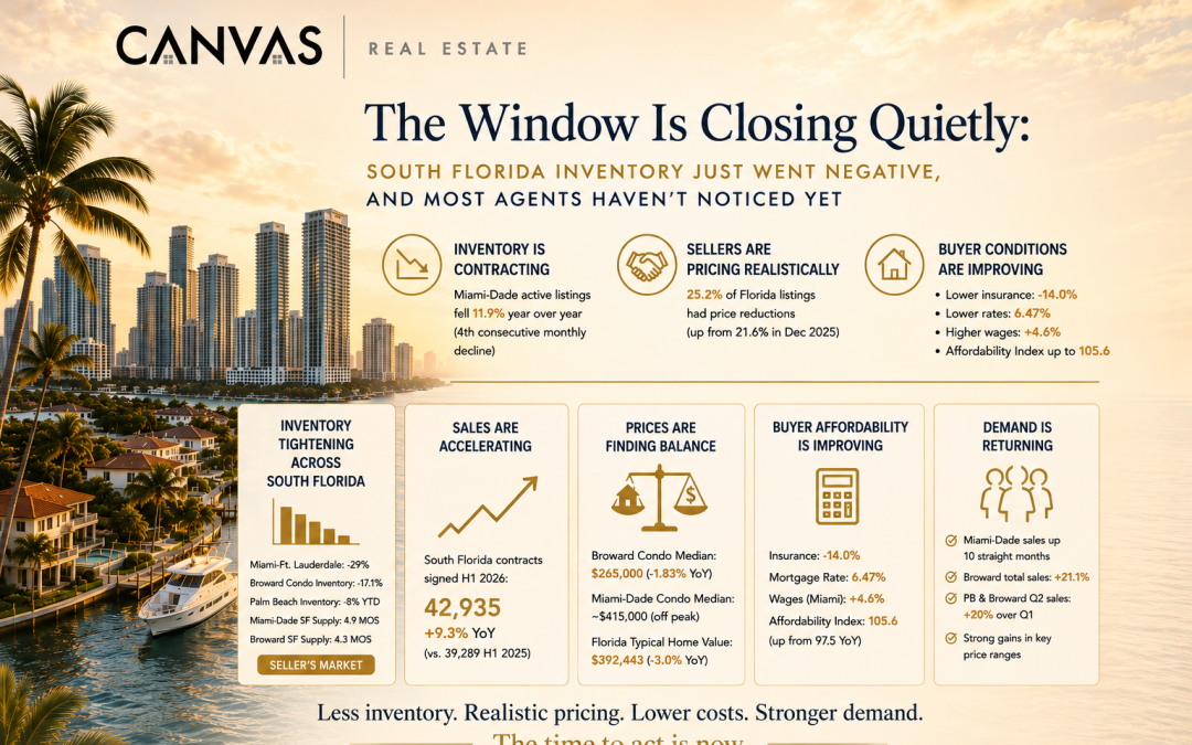 The Window Is Closing Quietly: South Florida Inventory Just Went Negative, and Most Agents Haven’t Noticed Yet