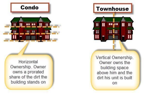 A Condo or Townhome In Mind