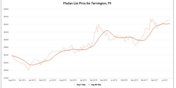Reports On Today's Housing : Weekly Market Reports