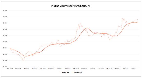Reports On Today's Housing : Weekly Market Reports