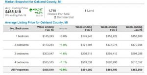 oakland county housing market stats